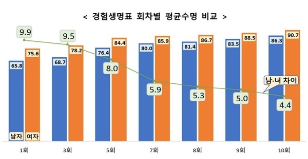 사진=경험생명표 회차별 평균수명 비교. 자료제공=보험개발원.