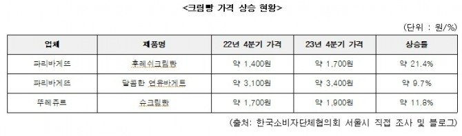 크림빵 가격 상승 현황   /사진=한국소비자단체협의회
