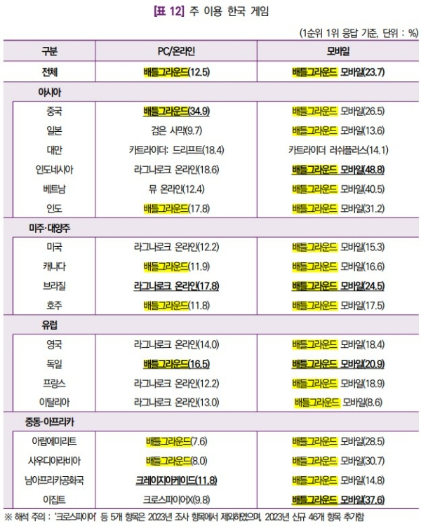 '2023 해외 시장 한국 게임 이용자 조사'에 게재된 표. 노란색은 ;배틀그라운드' IP 게임을 강조한 것. 사진=한국콘텐츠진흥원