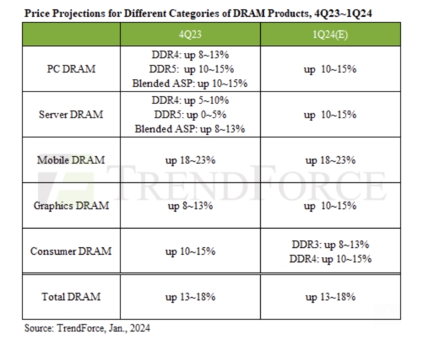 2024년 1분기 D램 가격 전망. 사진=트렌드포스