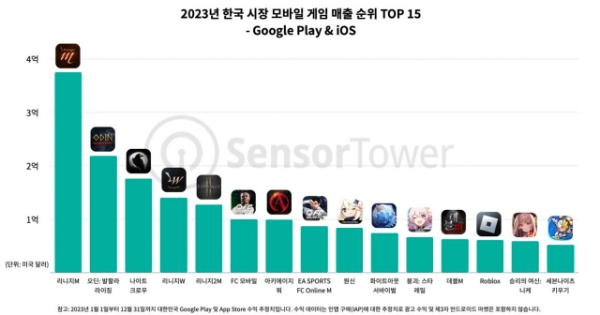 2023년 한국에서 가장 높은 매출을 기록한 15개 게임을 나열한 차트. 사진=센서타워