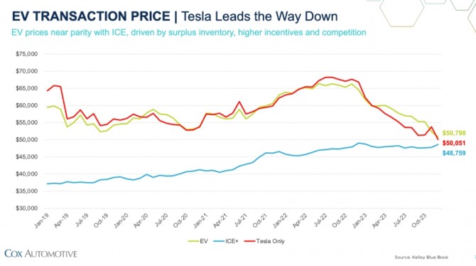 미국의 전기차 및 내연차 간 가격 차이 추이. 사진=콕스오토모티브