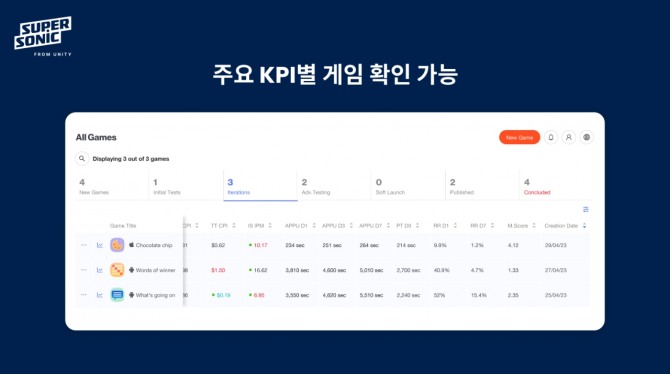 유니티 슈퍼소닉의 신규 A/B 테스트 페이지 및 모든 게임 페이지 업데이트 관련 이미지. 사진=유니티