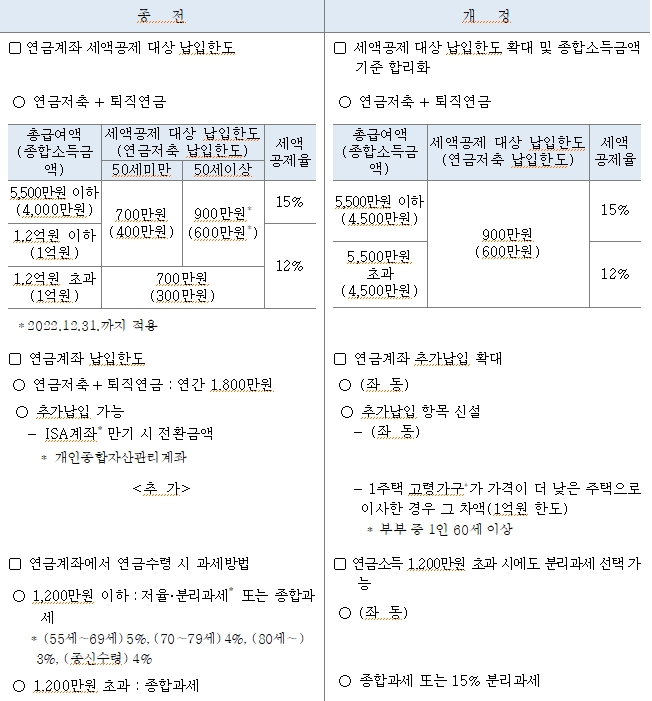 출처 : 국세청 2023년 귀속 연말정산 개정세법 요약