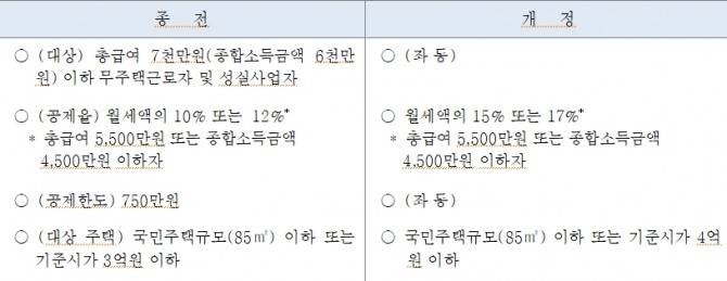 출처 : 국세청 2023년 귀속 연말정산 개정세법 요약