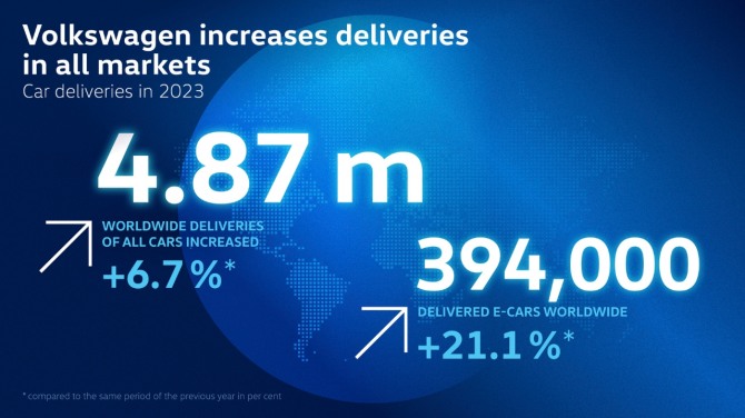 2023년 폭스바겐 자동차 인도량 증가치 표=폭스바겐