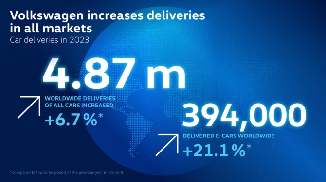 폭스바겐 2023년 실적 표 자료=폭스바겐