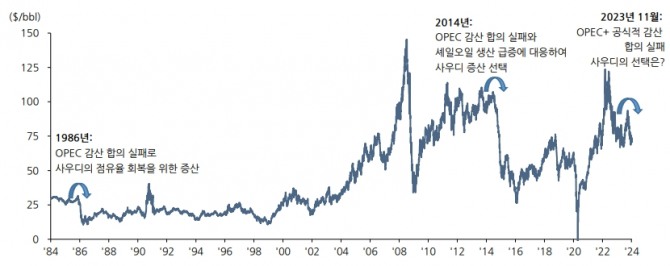 OPEC(플러스 포함) 감산 합의 실패로 사우디가 점유율 회복을 위한 증산에 나선 시기는 과거 2차례 있었다. 2014년 이후 은행들이 에너지부문에 대거 자금을 지원하면서 증시와 원유 상관관계는 이전과 달리 더욱 높아졌다. 이번 OPEC+ 감산 합의 실패로 사우디가 증산(유가 하락)을 택할 경우 과거와 다르게 증시가 하락 압력을 받을 가능성을 간과하기 어렵다. 사진=상상인증권