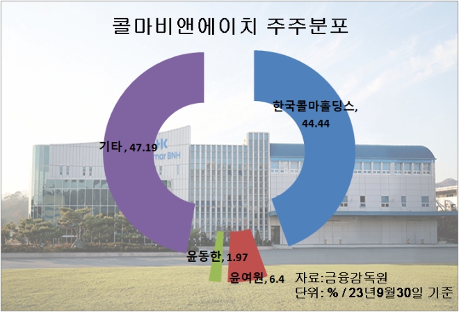 콜마비앤에이치 주요 주주 분포 현황. 그래픽=글로벌이코노믹