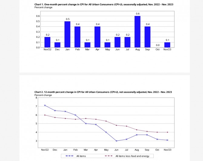 [속보] 미국 CPI 물가 "예상밖 3.4% 폭발" FOMC 금리인하 "긴급 수정" 뉴욕증시 비트코인 흔들