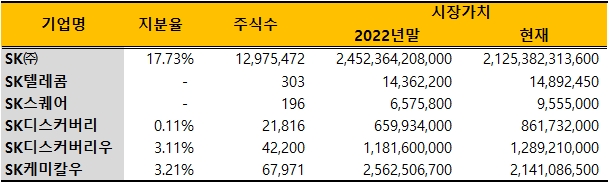 최태원 SK그룹 회장이 보유한 지분. 2022년 말 대비 주가가 하락한 종목은 SK(주)와 SK케미칼 우선주지만 SK(주) 지분 가치가 자산 대부분을 형성하고 있어 전체 자산 규모가 축소됐다. 출처=딥서치