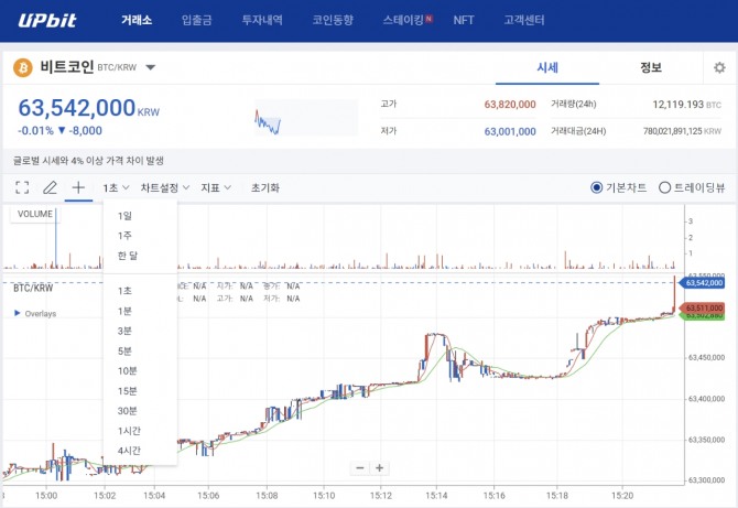 국내 거래소 최초로 멀티체인 입출금을 지원한 업비트는 지난해 11월 암호화폐 차트에 '초 봉'을 추가하는 등 기능 고도화에 온 힘을 쏟고 있다. 사진=업비트