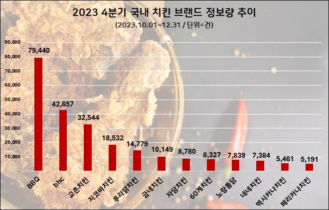 지난해 4분기 치킨업계 관심도 순위  /사진=데이터앤리서치