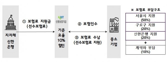 매출채권보험료 지원 방식. 사진=구로구청