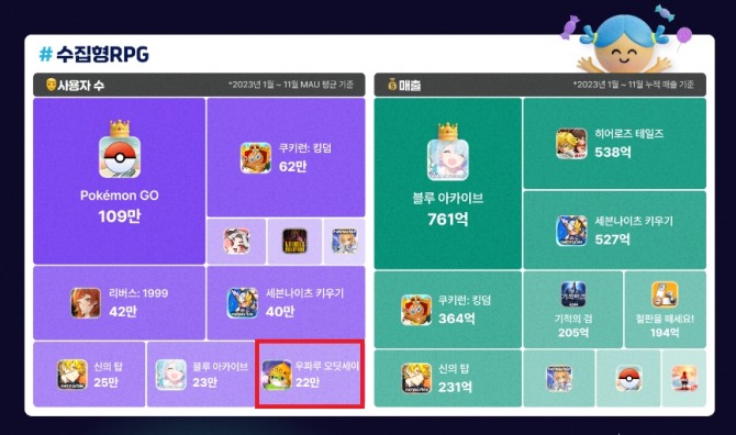 지난해 1~11월 '수집형RPG 사용자 수'에 '우파루 오딧세이'가 톱10에 이름을 올렸다. 자료=모바일인덱스