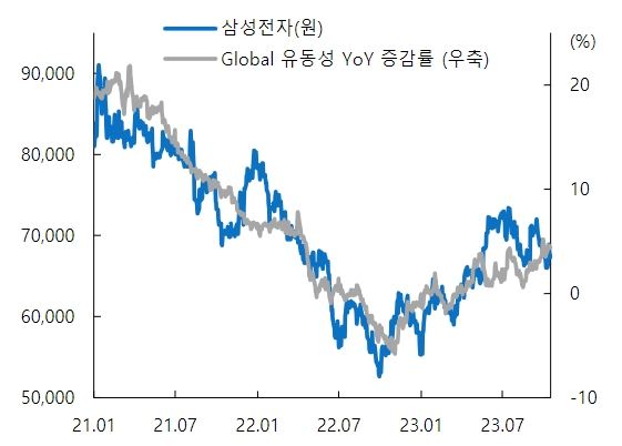 삼성전자 주가는 글로벌 유동성 증감률과 유사한 움직임을 보인다. 글로벌 유동성은 작년 초부터 증가하기 시작했지만 추세적으로 빠른 움직임은 아니다. 사진=하이투자증권