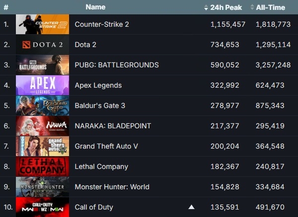 1월 14일 기준 스팀 게임들의 최다 동시 접속자 순위. 화살표는 7일 대비 순위 변동을 표시한 것. 사진=스팀 데이터베이스·이원용 기자