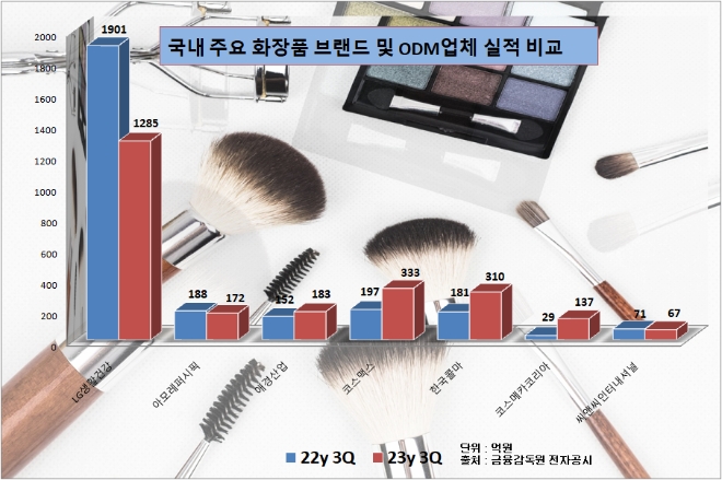 국내 주요 화장품업체 및 제조사 실적 비교. 그래픽=글로벌이코노믹