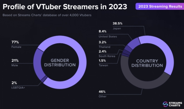스트림즈차트가 공개한 2023 버추얼 유튜버 성별과 국가별 분포 차트. 사진=스트림즈차트