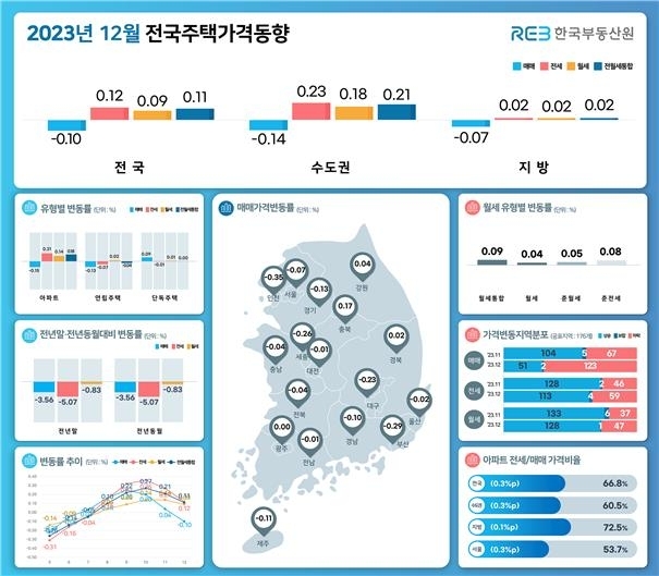 15일 한국부동산원이 발표한 '12월 전국주택 가격동향조사'에 따르면 지난해 12월 전국 주택(아파트·연립·단독주택) 매매가격이 전월 대비 0.10% 하락했다. 사진=한국부동산원