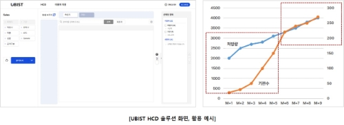 유비케어가 유비스트 HCD를 출시했다고 15일 밝혔다. 유비스트 HCD를 하는 모습. GC녹십자=제공