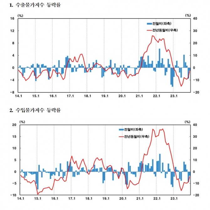 수출입 물가지수 등락률. 사진=한국은행