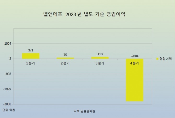 2023년 엘앤에프 영업이익(별도 기준) 그래프