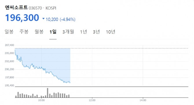 17일 오전 11시 10분경 엔씨소프트의 주가. 2015년 이후 처음으로 20만원선이 붕괴됐다. 사진=네이버증권