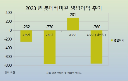 롯데케미칼 실적 그래프.