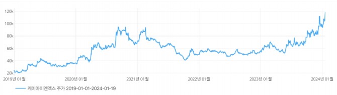 케이아이엔엑스 주가가 지난해 하반기부터 본격적으로 상승해 신고가를 지속 경신 중이다. 사진=딥서치