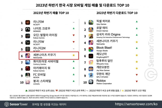 지난해 하반기 모바일 게임 매출 순위. 1~5위까지는 대작 MMORPG가 차지했으며 6위는 방치형 모바일 게임인 '세븐나이츠 키우기'가 기록했다. 사진=센서타워