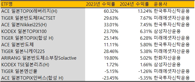 일본 증시 활황에 힘입어 관련 상장지수펀드(ETF) 수익률도 고공행진하고 있다. 반도체 등에 특화된 ETF도 등장하고 있어 투자자 선택의 폭이 넓어지고 있다. 헷징 상품 등도 있는 만큼 향후 일본 증시 변화에 따른 다양한 투자 전략을 구사할 수 있다. 출처=한국거래소, 각 사