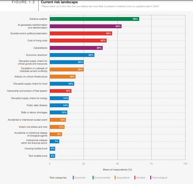 21일 세계경제포럼(WEF·다보스포럼)이 펴낸 '글로벌 리스크 리포트 2024'에 따르면 전 세계 전문가 1490명을 대상으로 34가지 글로벌 리스크 중에 복수로 선택하게 했더니 66%가 '극한의 날씨'를 골랐다. 사진=글로벌 리스크 리포트 2024 캡쳐