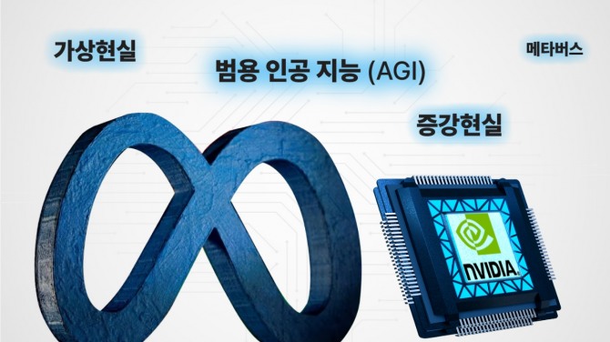메타가 엔비디아의 AI칩을 대량 구매할 예정이다. 이에 반도체 시장에 큰 파장이 예고되고 있다. 그래픽=글로벌이코노믹 DB
