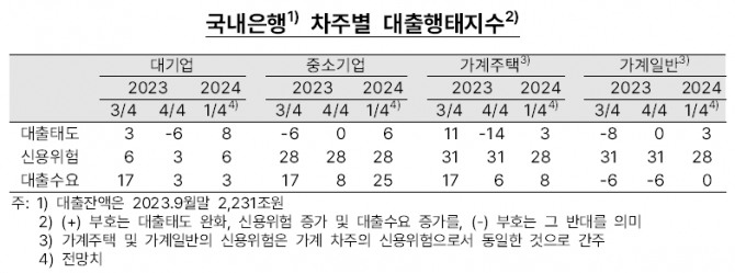 국내은행 차주별 대출행태지수. 사진=한국은행