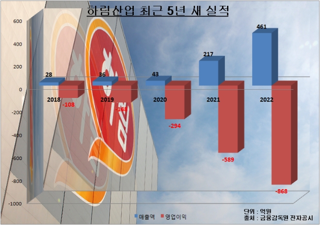 하림산업 최근 5년새 실적 추이. 그래픽=글로벌이코노믹