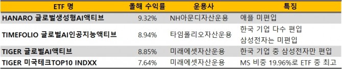 AI와 반도체 관련주들이 편입된 ETF가 시장에 속속 등장하고 있다. 다양한 ETF가 존재하는 만큼 종목별 편입 비중과 특징을 살펴봐야 한다. 향후 수익률을 가르는 가장 큰 요인이 될 수 있기 때문이다. 출처=한국거래소, 각 사