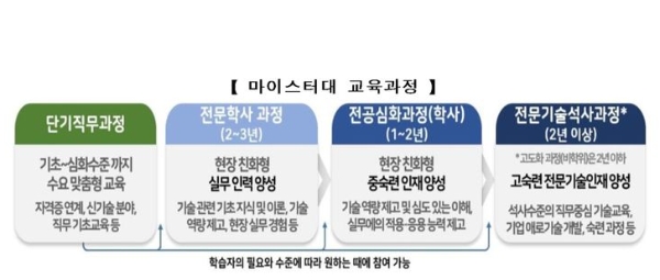 마이스터대 교육과정 모식도.자료=교육부