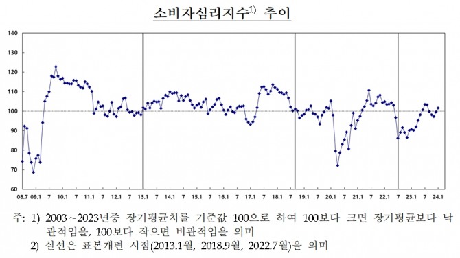 소비자심리지수 추이. 사진=한국은행