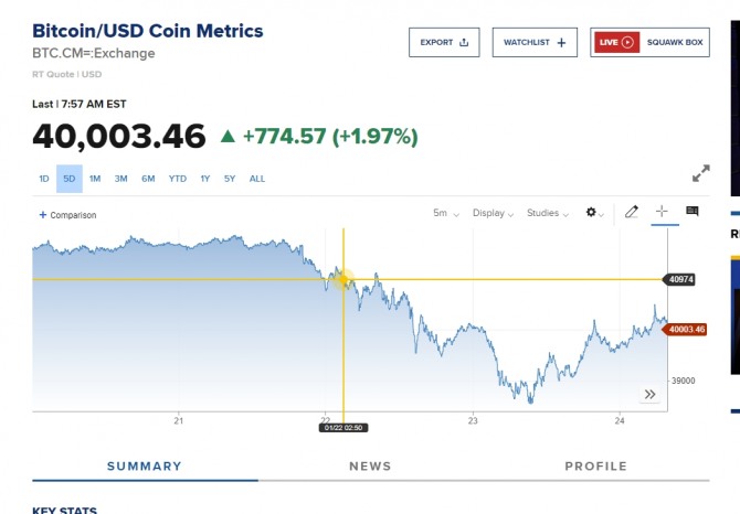 뉴욕증시 비트코인 시세/ CNBC 