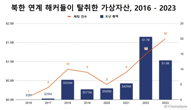 2016년부터 2023년까지 북한 연계 해커들이 탈취한 가상자산. 자료=체이널리시스