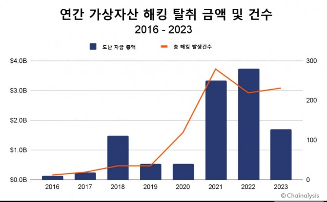 2016년부터 2023년까지 연간 가상자산 해킹 탈취 금액 및 건수. 자료=체이널리시스