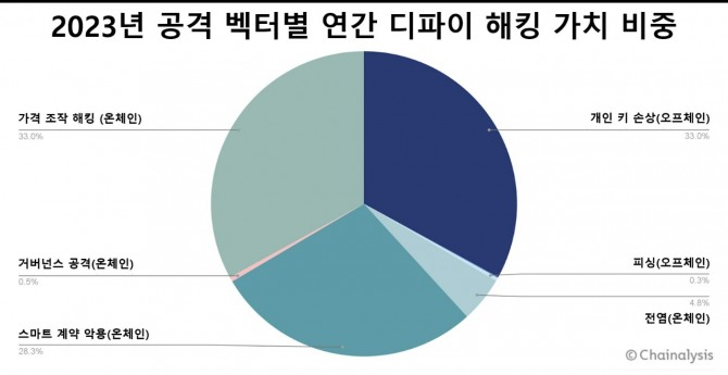 2023년 공격 벡터별 연간 디파이 해킹 가치 비중. 자료=체이널리시스