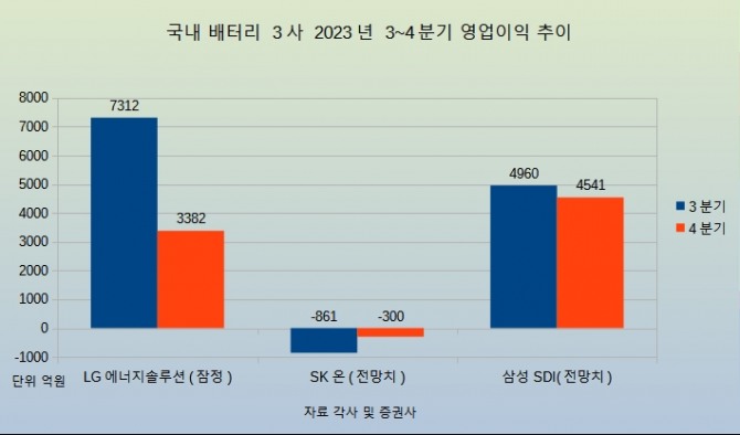 국내 배터리 업체들 2023년 3~4분기 영업이익 그래프.