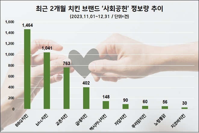 치킨업계 세밑 사회공헌 관심도 순위  /사진=데이터앤리서치