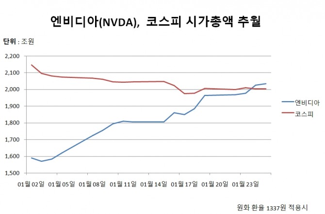 엔비디아와 코스피 시가총액 비교  그래프=정준범 기자