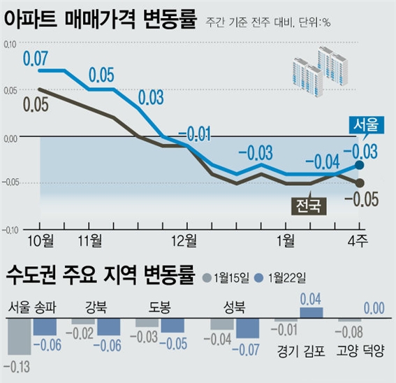 지난 25일 한국부동산원에 따르면 1월 넷째 주(22일 기준) 전국 주간 아파트가격이 0.05% 하락했다. 사진=뉴시스