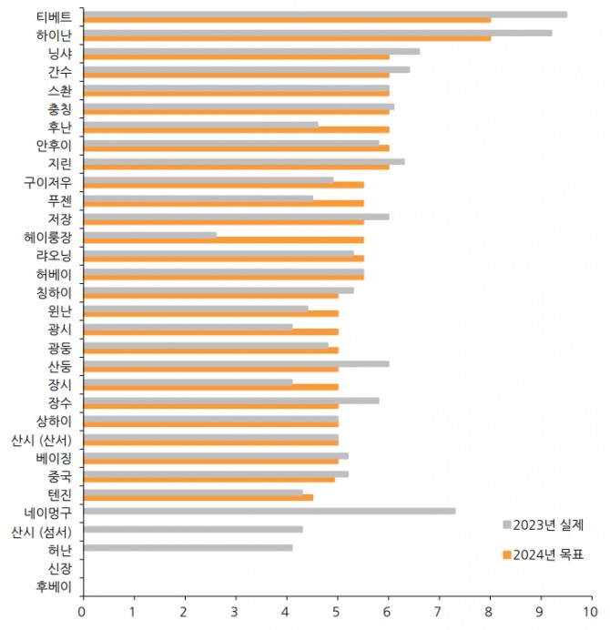 중국 31개 지방정부 중 26곳에서 경제 성장 목표가 제시됐다. 티베트, 하이난 지역은 지난 2023년부터 급격히 성장하기 시작했으며 상하이 등 기존 중국 경제를 이끌어온 지역은 성장률이 둔화되고 목표치도 크지 않은 상황이다. 미·중 관계 악화에 따른 중국의 경제 구조 변화를 엿볼 수 있는 대목이다. 사진=한화투자증권