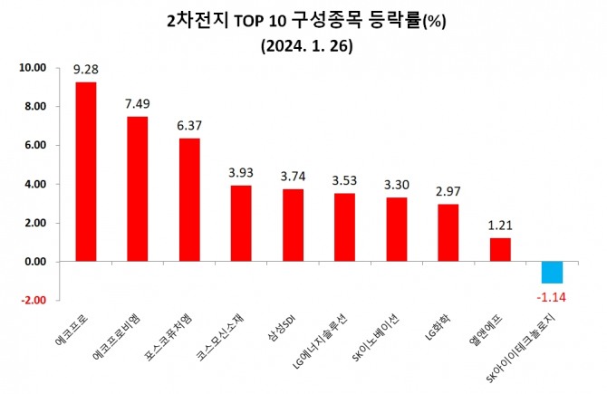 미국 전기차 업체 테슬라의 실적 악화 전망에 주가가 25일(현지시간) 10% 넘게 급락한 가운데 국내 2차전지 관련주들은 강세를 나타냈다.  그래프=정준범 기자