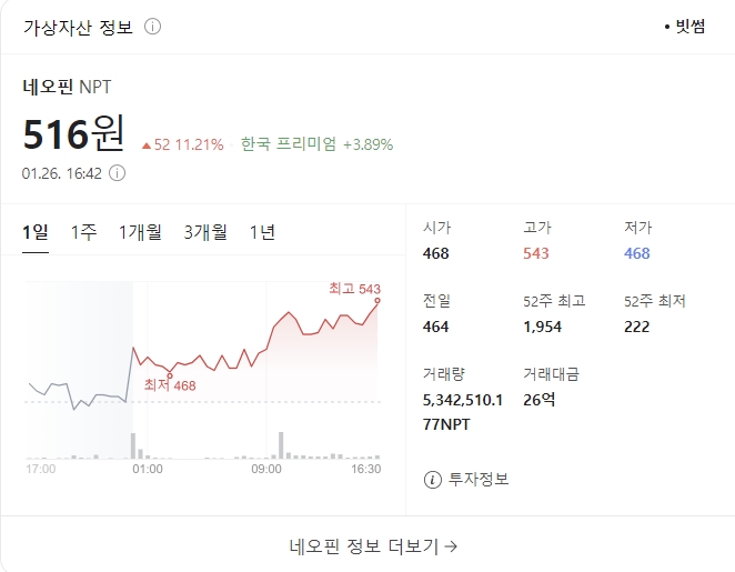 클레이튼-핀시아 메인넷 통합 소식이 전해지자 두 메인넷을 모두 지원하고 두 메인넷의 노드 밸리데이터를 겸하고 있던 네오핀이 두 자릿수 상승률을 기록했다. 사진=네이버